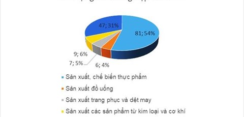 Trình độ và năng lực công nghệ của doanh nghiệp chế biến, chế tạo tỉnh Bạc Liêu: Góc nhìn và giải pháp