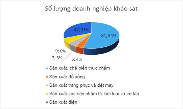 Trình độ và năng lực công nghệ của doanh nghiệp chế biến, chế tạo tỉnh Bạc Liêu: Góc nhìn và giải pháp