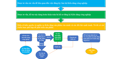 Dịch vụ đăng ký Kiểu dáng công nghiệp