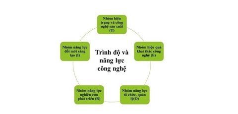 Các tiêu chí đánh giá trình độ năng lực công nghệ
